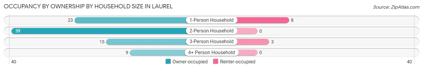 Occupancy by Ownership by Household Size in Laurel