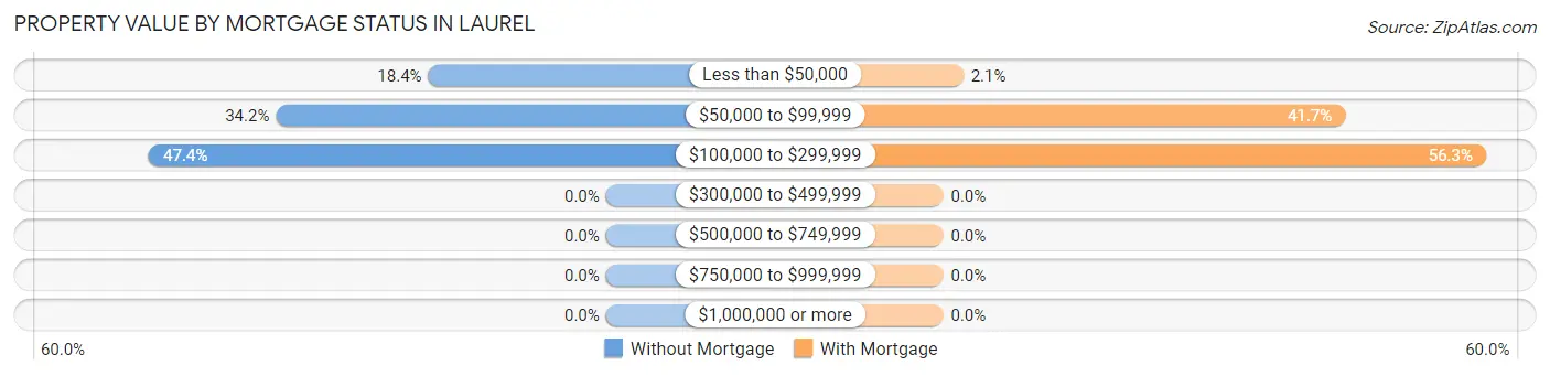 Property Value by Mortgage Status in Laurel