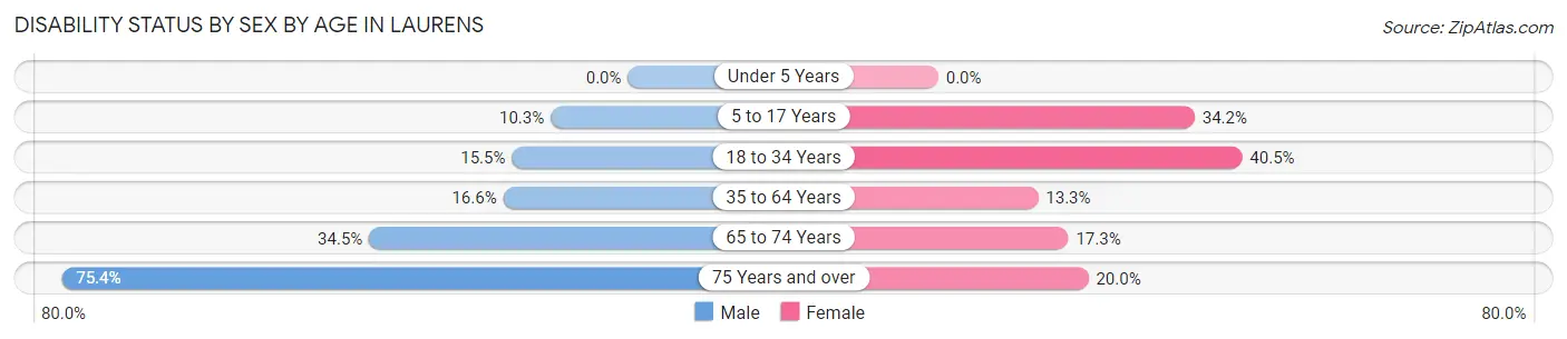 Disability Status by Sex by Age in Laurens