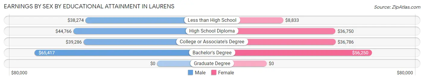 Earnings by Sex by Educational Attainment in Laurens