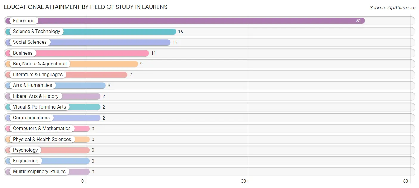 Educational Attainment by Field of Study in Laurens