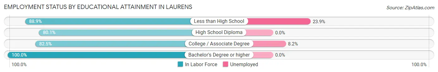 Employment Status by Educational Attainment in Laurens