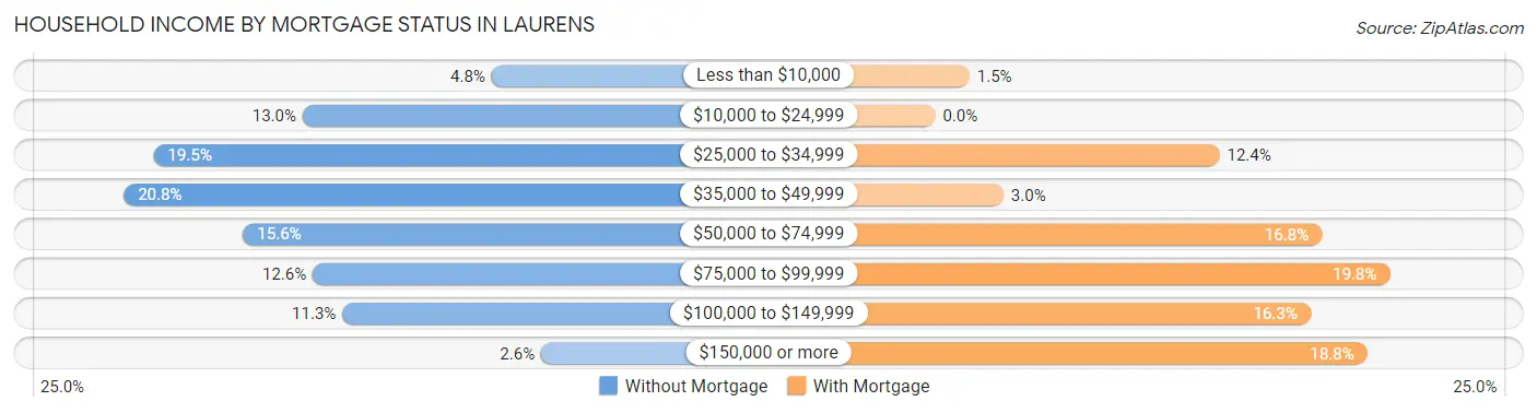 Household Income by Mortgage Status in Laurens