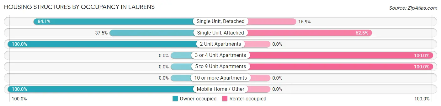 Housing Structures by Occupancy in Laurens