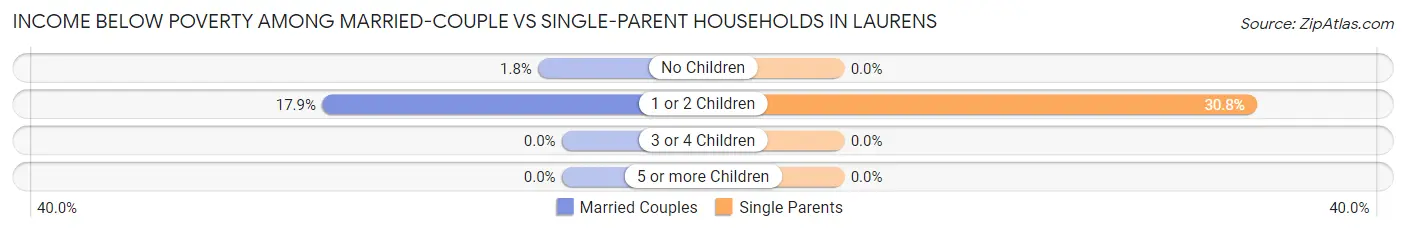Income Below Poverty Among Married-Couple vs Single-Parent Households in Laurens
