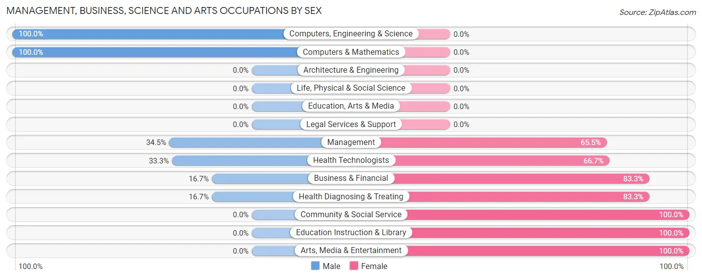 Management, Business, Science and Arts Occupations by Sex in Laurens