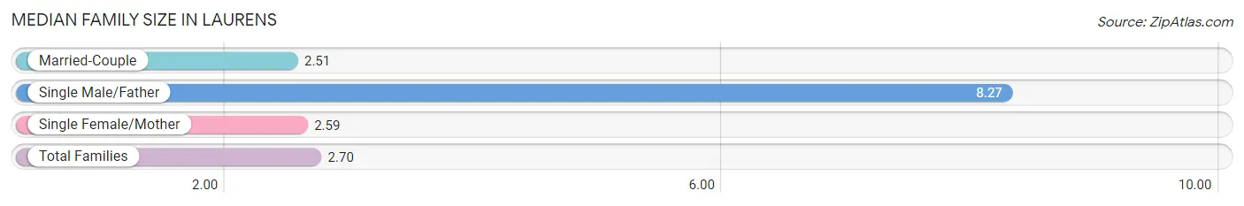 Median Family Size in Laurens