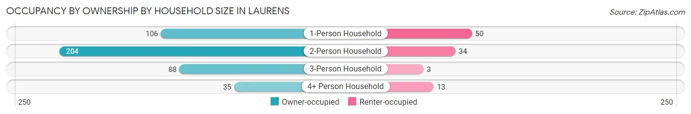 Occupancy by Ownership by Household Size in Laurens