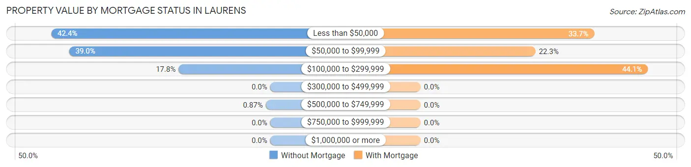 Property Value by Mortgage Status in Laurens