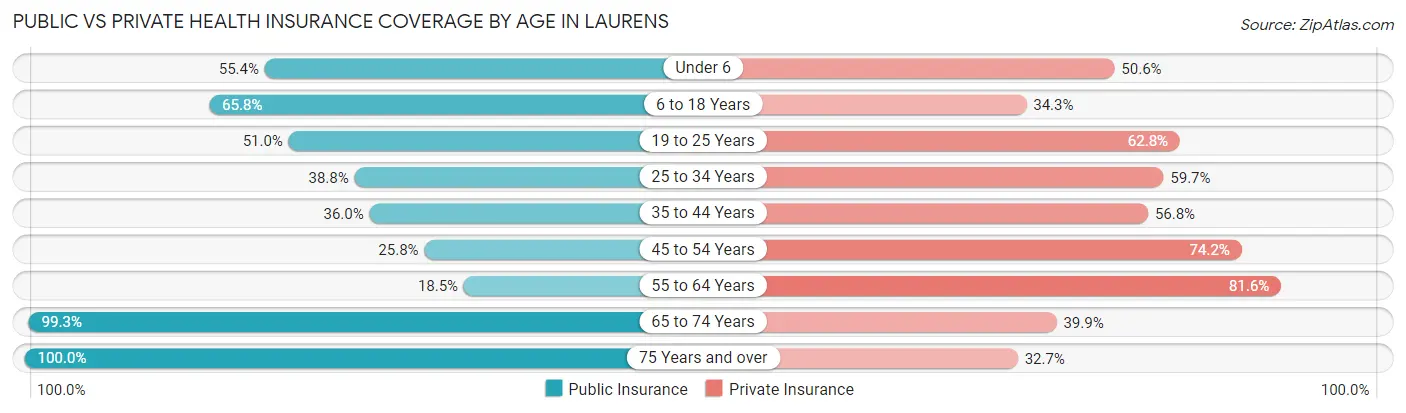 Public vs Private Health Insurance Coverage by Age in Laurens