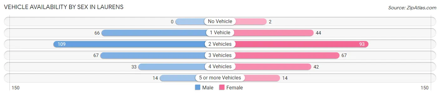 Vehicle Availability by Sex in Laurens