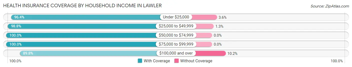 Health Insurance Coverage by Household Income in Lawler