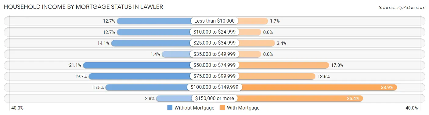 Household Income by Mortgage Status in Lawler