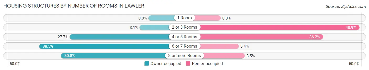 Housing Structures by Number of Rooms in Lawler
