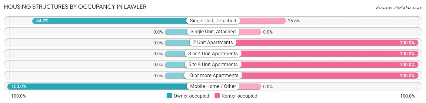 Housing Structures by Occupancy in Lawler