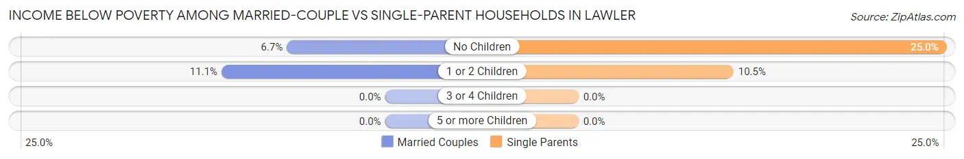 Income Below Poverty Among Married-Couple vs Single-Parent Households in Lawler