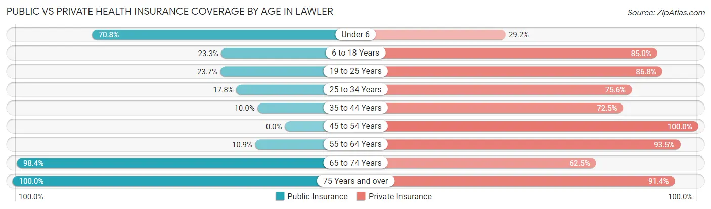 Public vs Private Health Insurance Coverage by Age in Lawler