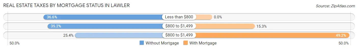 Real Estate Taxes by Mortgage Status in Lawler