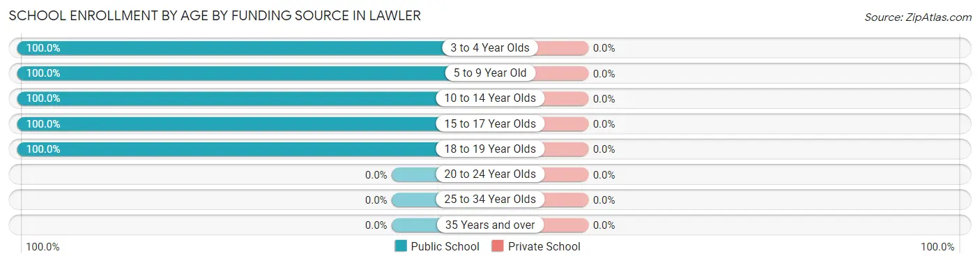 School Enrollment by Age by Funding Source in Lawler