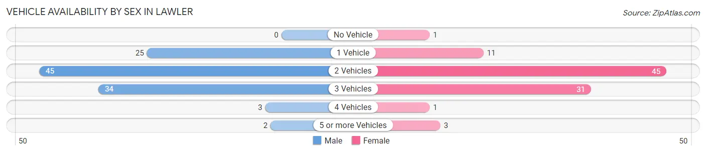 Vehicle Availability by Sex in Lawler