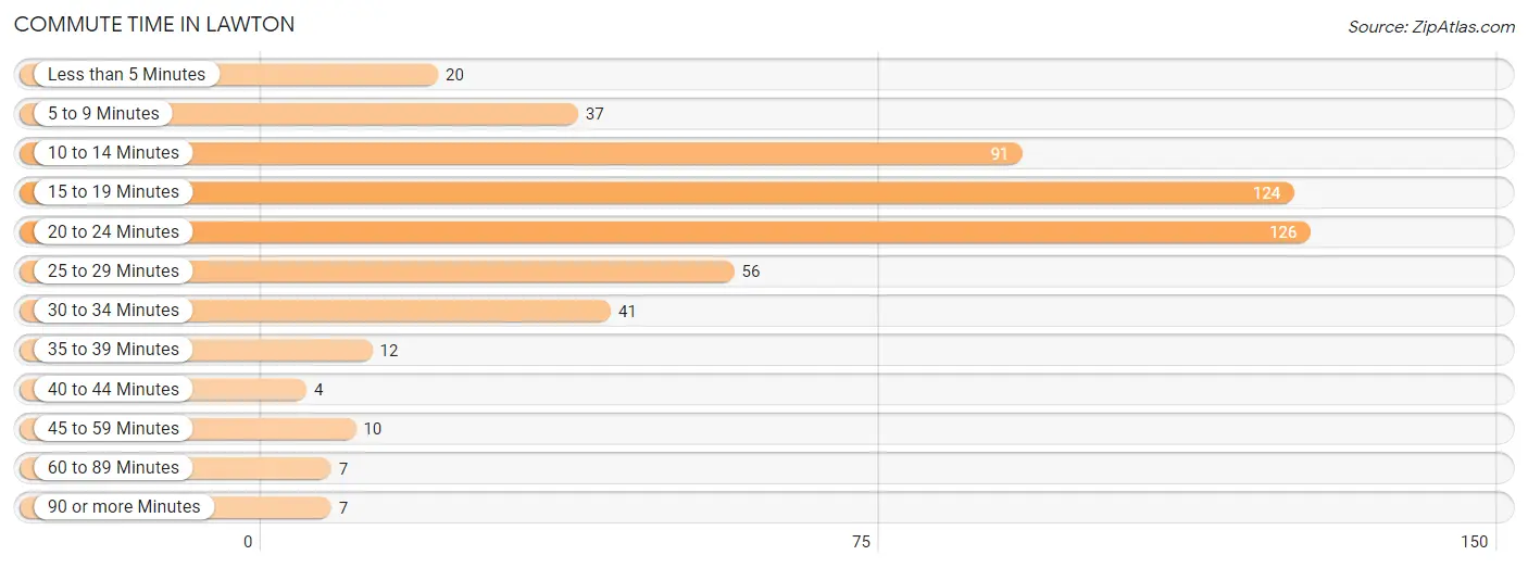 Commute Time in Lawton