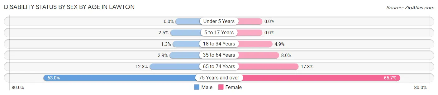 Disability Status by Sex by Age in Lawton