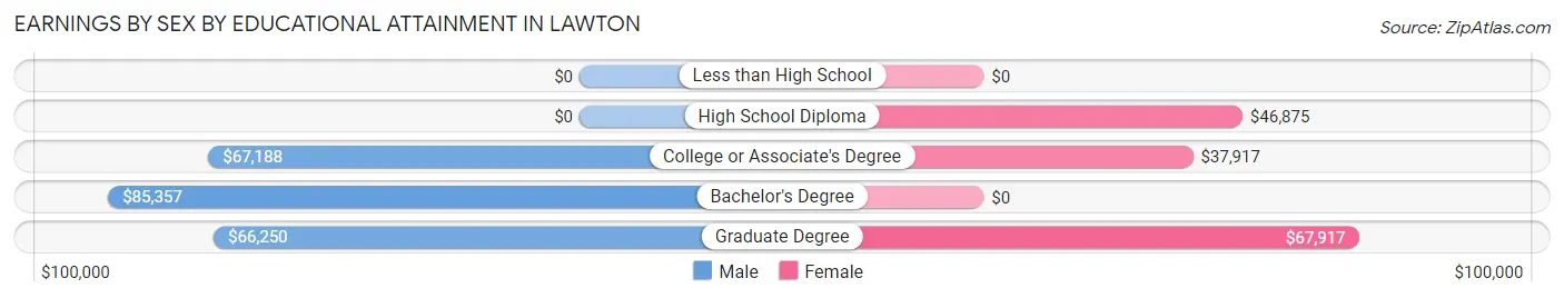 Earnings by Sex by Educational Attainment in Lawton