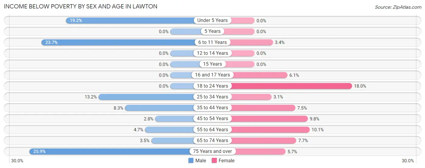 Income Below Poverty by Sex and Age in Lawton