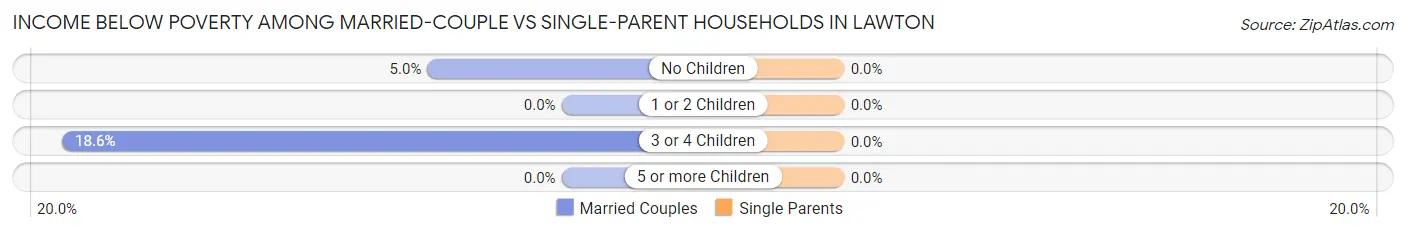 Income Below Poverty Among Married-Couple vs Single-Parent Households in Lawton