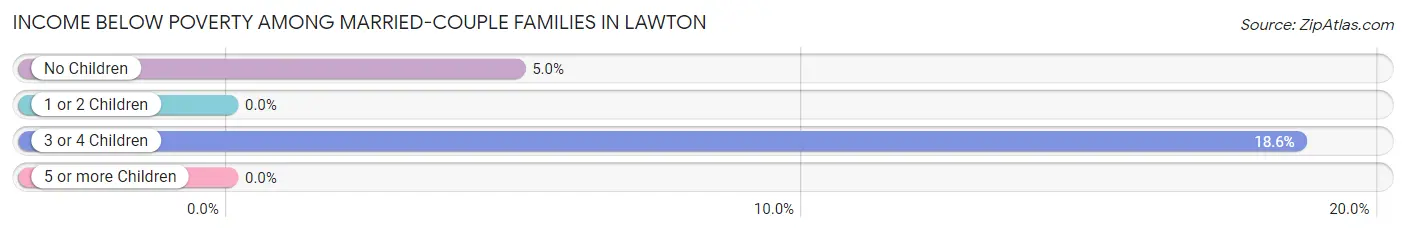 Income Below Poverty Among Married-Couple Families in Lawton