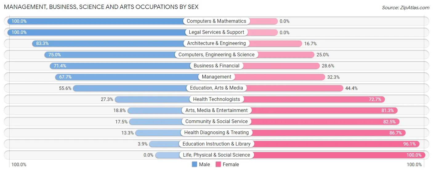 Management, Business, Science and Arts Occupations by Sex in Lawton