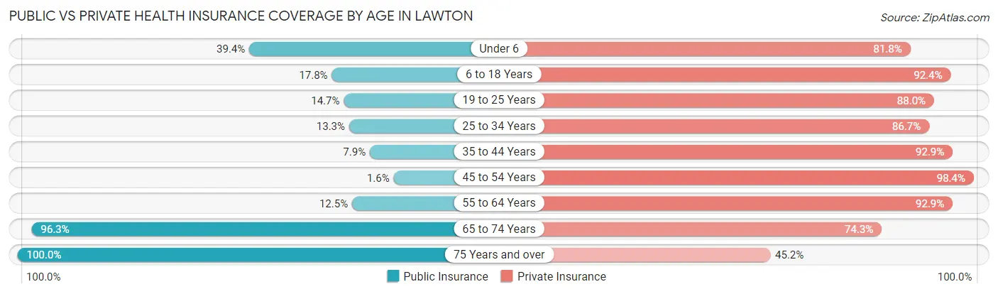 Public vs Private Health Insurance Coverage by Age in Lawton