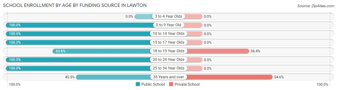 School Enrollment by Age by Funding Source in Lawton