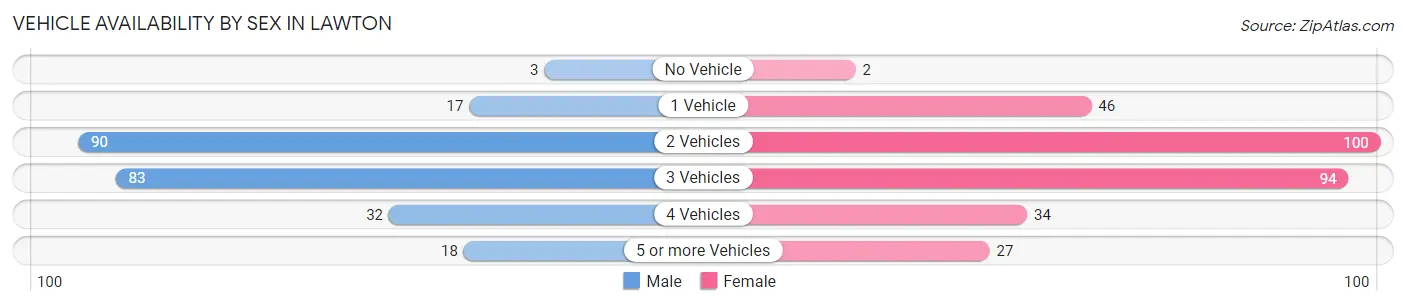 Vehicle Availability by Sex in Lawton