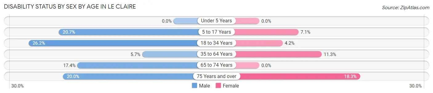 Disability Status by Sex by Age in Le Claire