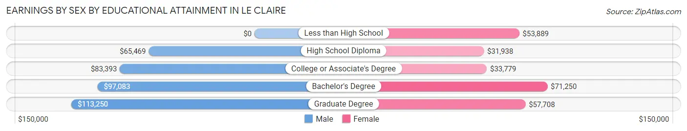 Earnings by Sex by Educational Attainment in Le Claire