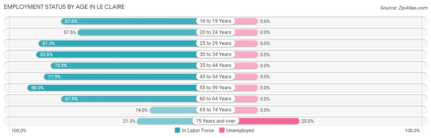 Employment Status by Age in Le Claire