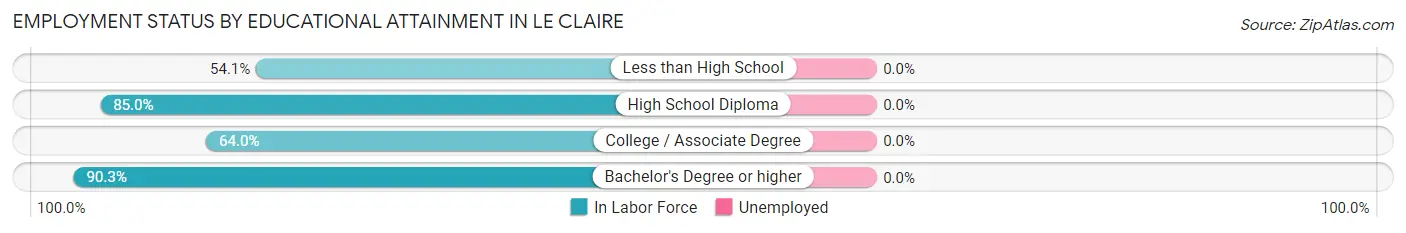 Employment Status by Educational Attainment in Le Claire