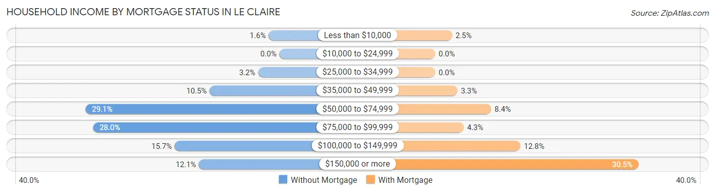 Household Income by Mortgage Status in Le Claire