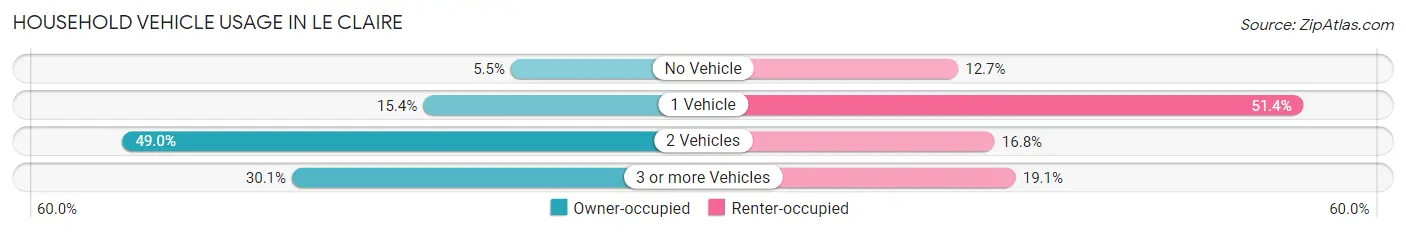 Household Vehicle Usage in Le Claire
