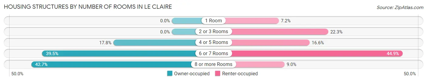 Housing Structures by Number of Rooms in Le Claire