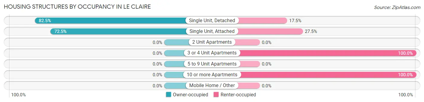 Housing Structures by Occupancy in Le Claire
