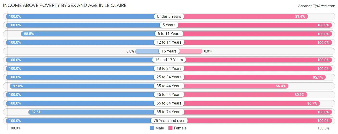 Income Above Poverty by Sex and Age in Le Claire