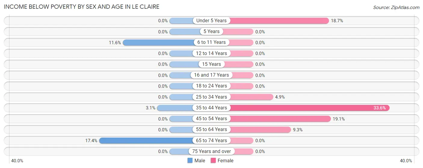 Income Below Poverty by Sex and Age in Le Claire