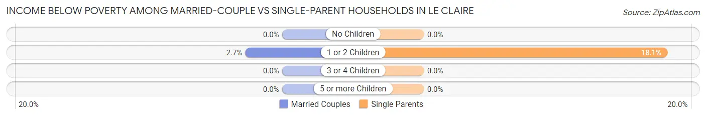 Income Below Poverty Among Married-Couple vs Single-Parent Households in Le Claire