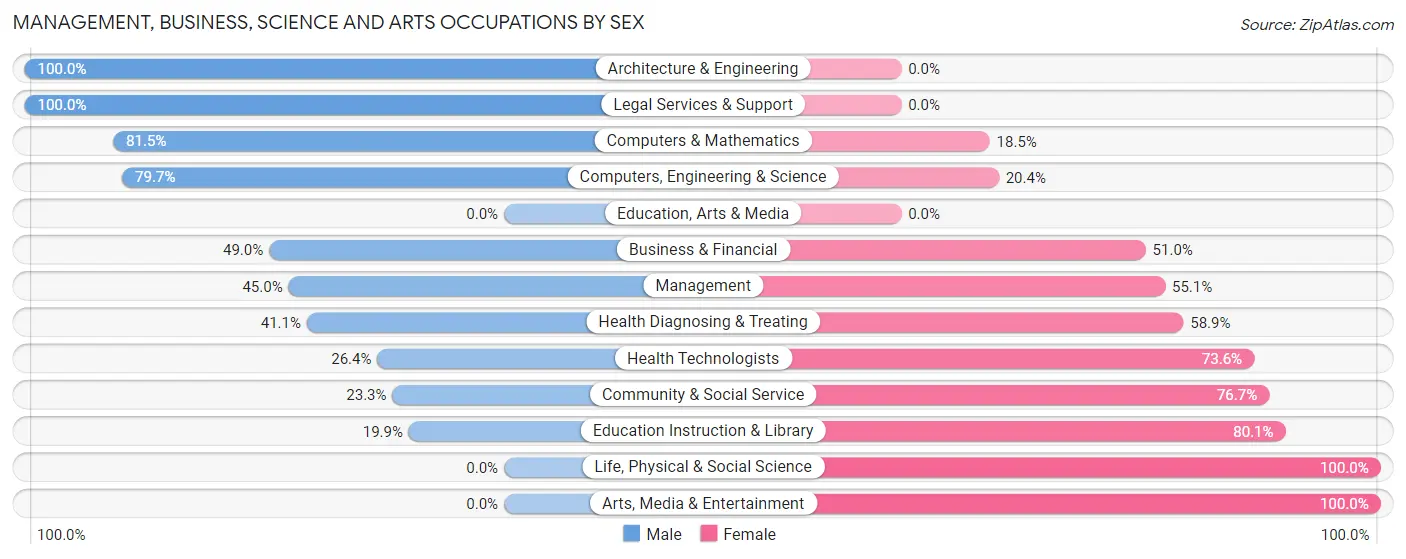 Management, Business, Science and Arts Occupations by Sex in Le Claire