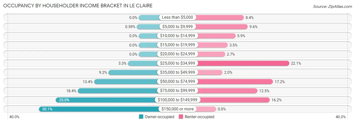 Occupancy by Householder Income Bracket in Le Claire