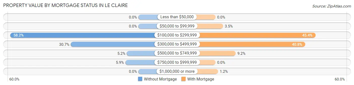 Property Value by Mortgage Status in Le Claire