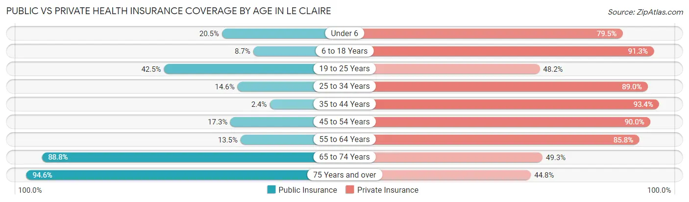 Public vs Private Health Insurance Coverage by Age in Le Claire