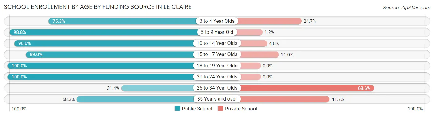 School Enrollment by Age by Funding Source in Le Claire